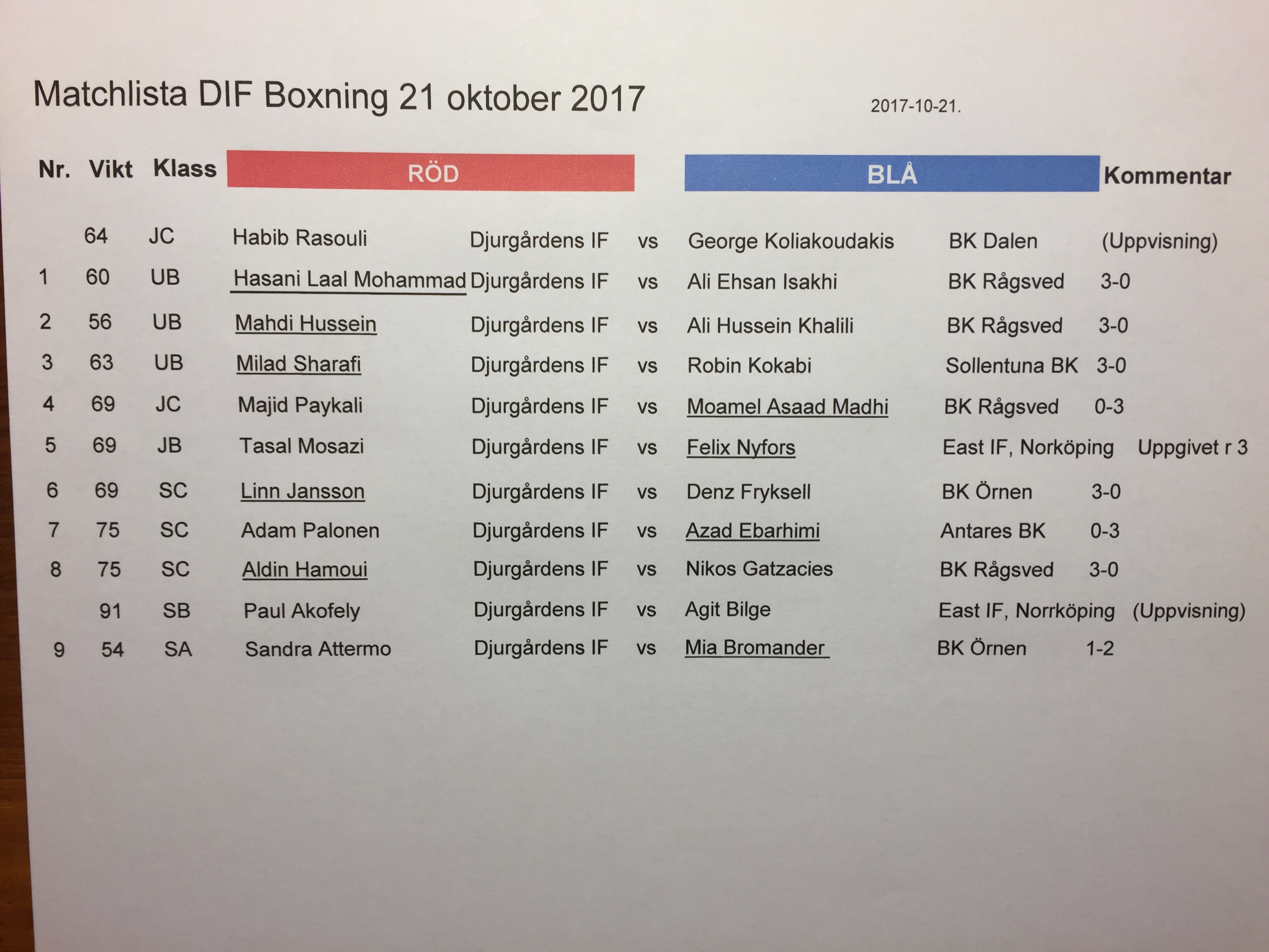 Resultat från senaste tävlingen!