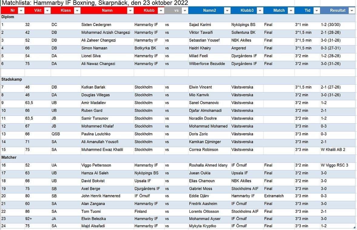 Resultat dag 2 Djurgården-Bajen Cup