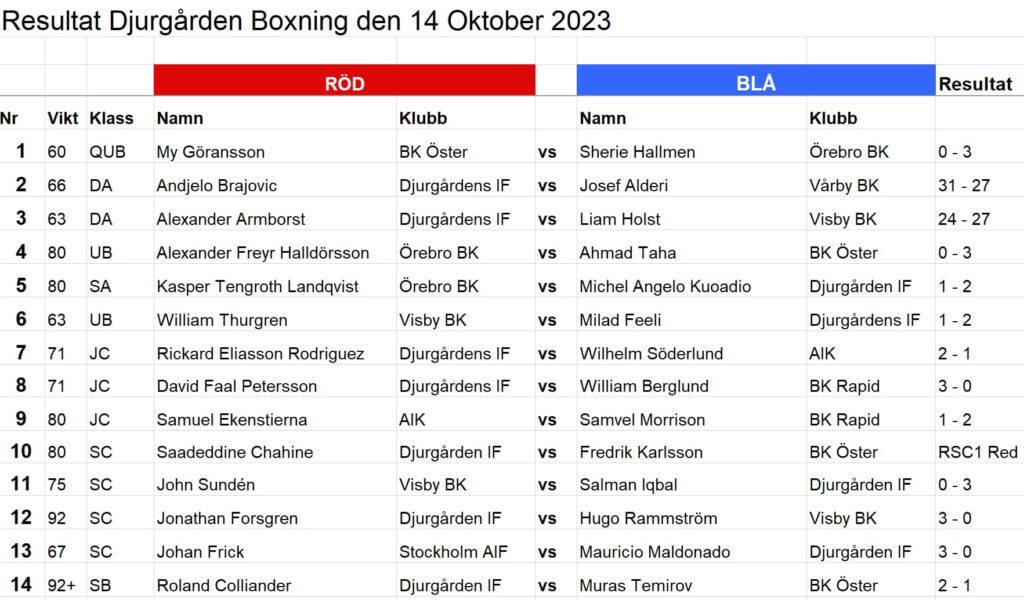 Resultat från lördagens tävling